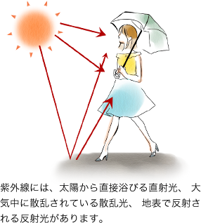 紫外線には、太陽から直接浴びる直射光、大気中に散乱されている散乱光、 地表で反射される反射光があります。