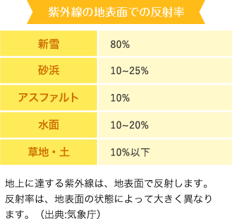 地上に達する紫外線は、地表面で反射します。 反射率は、地表面の状態によって大きく異なります。(出典:気象庁)